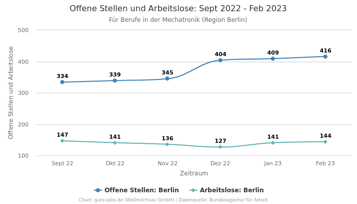 Offene Stellen und Arbeitslose: Sept 2022 - Feb 2023 | Für Berufe in der Mechatronik | Region Berlin