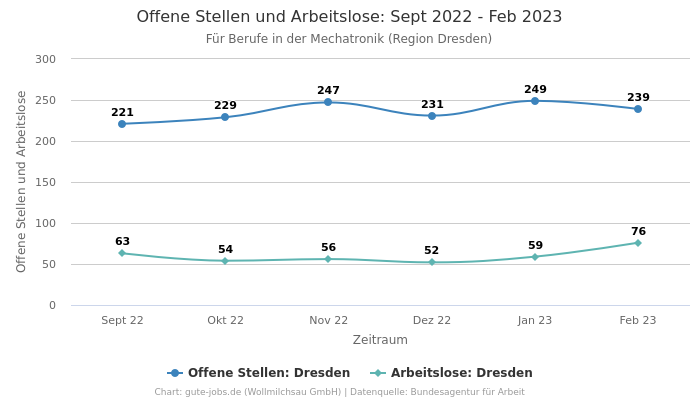 Offene Stellen und Arbeitslose: Sept 2022 - Feb 2023 | Für Berufe in der Mechatronik | Region Dresden