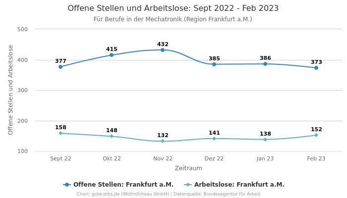 Offene Stellen und Arbeitslose: Sept 2022 - Feb 2023 | Für Berufe in der Mechatronik | Region Frankfurt a.M.