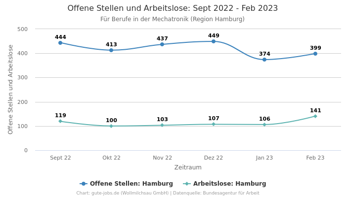Offene Stellen und Arbeitslose: Sept 2022 - Feb 2023 | Für Berufe in der Mechatronik | Region Hamburg