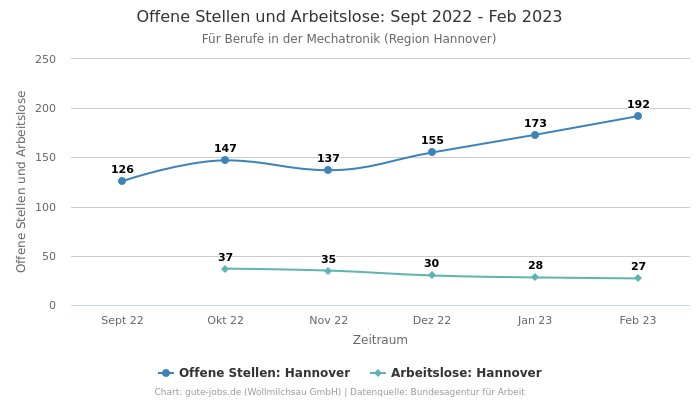 Offene Stellen und Arbeitslose: Sept 2022 - Feb 2023 | Für Berufe in der Mechatronik | Region Hannover