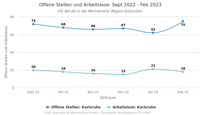 Offene Stellen und Arbeitslose: Sept 2022 - Feb 2023 | Für Berufe in der Mechatronik | Region Karlsruhe