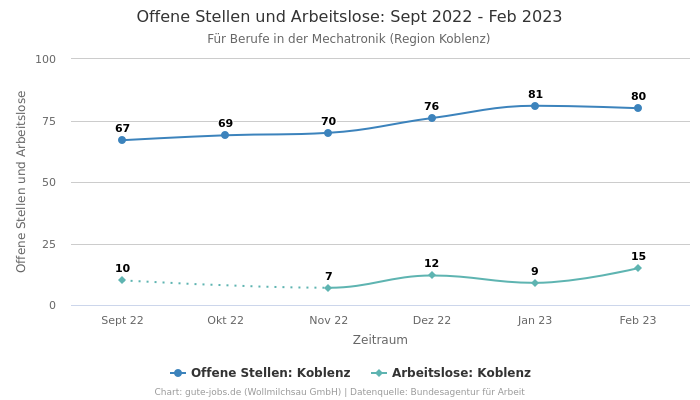 Offene Stellen und Arbeitslose: Sept 2022 - Feb 2023 | Für Berufe in der Mechatronik | Region Koblenz