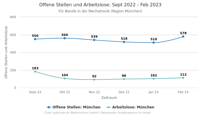 Offene Stellen und Arbeitslose: Sept 2022 - Feb 2023 | Für Berufe in der Mechatronik | Region München