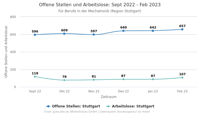 Offene Stellen und Arbeitslose: Sept 2022 - Feb 2023 | Für Berufe in der Mechatronik | Region Stuttgart