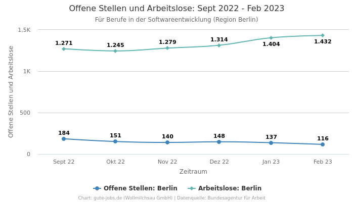 Offene Stellen und Arbeitslose: Sept 2022 - Feb 2023 | Für Berufe in der Softwareentwicklung | Region Berlin