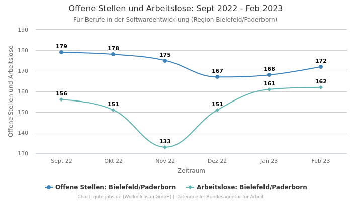Offene Stellen und Arbeitslose: Sept 2022 - Feb 2023 | Für Berufe in der Softwareentwicklung | Region Bielefeld/Paderborn