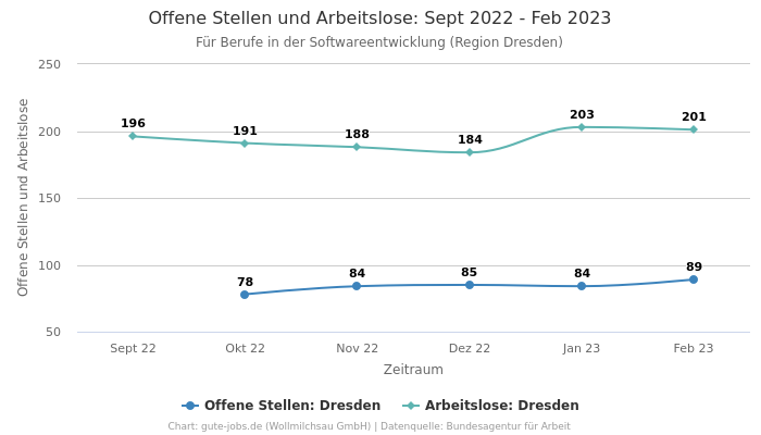 Offene Stellen und Arbeitslose: Sept 2022 - Feb 2023 | Für Berufe in der Softwareentwicklung | Region Dresden