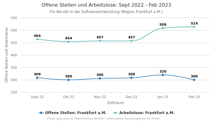 Offene Stellen und Arbeitslose: Sept 2022 - Feb 2023 | Für Berufe in der Softwareentwicklung | Region Frankfurt a.M.
