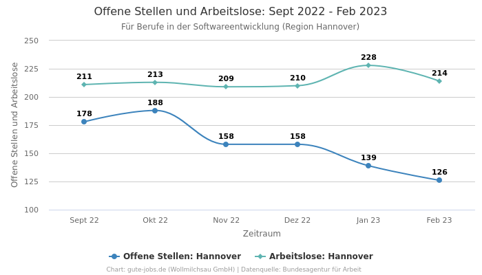 Offene Stellen und Arbeitslose: Sept 2022 - Feb 2023 | Für Berufe in der Softwareentwicklung | Region Hannover