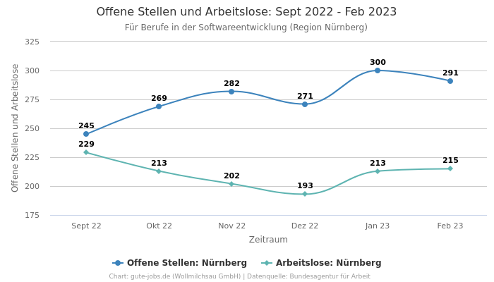 Offene Stellen und Arbeitslose: Sept 2022 - Feb 2023 | Für Berufe in der Softwareentwicklung | Region Nürnberg