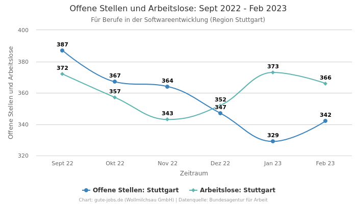 Offene Stellen und Arbeitslose: Sept 2022 - Feb 2023 | Für Berufe in der Softwareentwicklung | Region Stuttgart