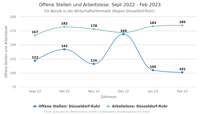 Offene Stellen und Arbeitslose: Sept 2022 - Feb 2023 | Für Berufe in der Wirtschaftsinformatik | Region Düsseldorf-Ruhr