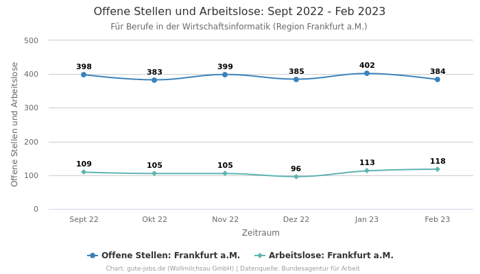 Offene Stellen und Arbeitslose: Sept 2022 - Feb 2023 | Für Berufe in der Wirtschaftsinformatik | Region Frankfurt a.M.