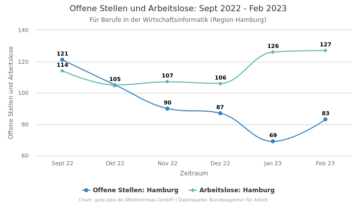 Offene Stellen und Arbeitslose: Sept 2022 - Feb 2023 | Für Berufe in der Wirtschaftsinformatik | Region Hamburg
