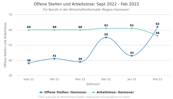 Offene Stellen und Arbeitslose: Sept 2022 - Feb 2023 | Für Berufe in der Wirtschaftsinformatik | Region Hannover