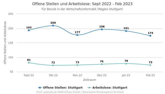 Offene Stellen und Arbeitslose: Sept 2022 - Feb 2023 | Für Berufe in der Wirtschaftsinformatik | Region Stuttgart