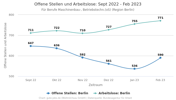 Offene Stellen und Arbeitslose: Sept 2022 - Feb 2023 | Für Berufe Maschinenbau-, Betriebstechn.(oS) | Region Berlin
