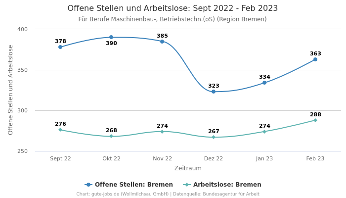 Offene Stellen und Arbeitslose: Sept 2022 - Feb 2023 | Für Berufe Maschinenbau-, Betriebstechn.(oS) | Region Bremen