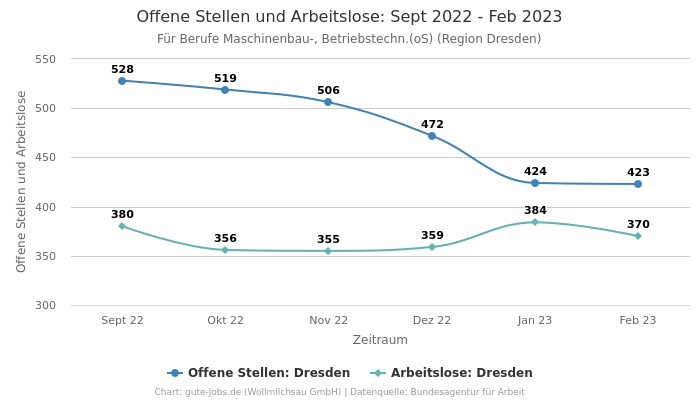 Offene Stellen und Arbeitslose: Sept 2022 - Feb 2023 | Für Berufe Maschinenbau-, Betriebstechn.(oS) | Region Dresden