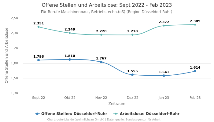 Offene Stellen und Arbeitslose: Sept 2022 - Feb 2023 | Für Berufe Maschinenbau-, Betriebstechn.(oS) | Region Düsseldorf-Ruhr
