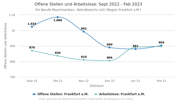 Offene Stellen und Arbeitslose: Sept 2022 - Feb 2023 | Für Berufe Maschinenbau-, Betriebstechn.(oS) | Region Frankfurt a.M.