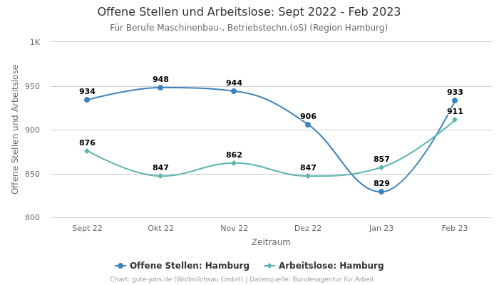 Offene Stellen und Arbeitslose: Sept 2022 - Feb 2023 | Für Berufe Maschinenbau-, Betriebstechn.(oS) | Region Hamburg