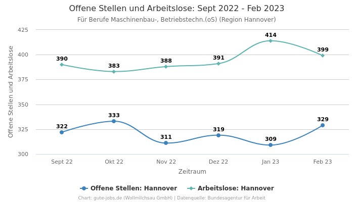 Offene Stellen und Arbeitslose: Sept 2022 - Feb 2023 | Für Berufe Maschinenbau-, Betriebstechn.(oS) | Region Hannover