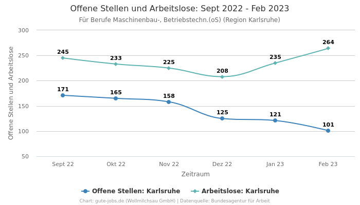 Offene Stellen und Arbeitslose: Sept 2022 - Feb 2023 | Für Berufe Maschinenbau-, Betriebstechn.(oS) | Region Karlsruhe