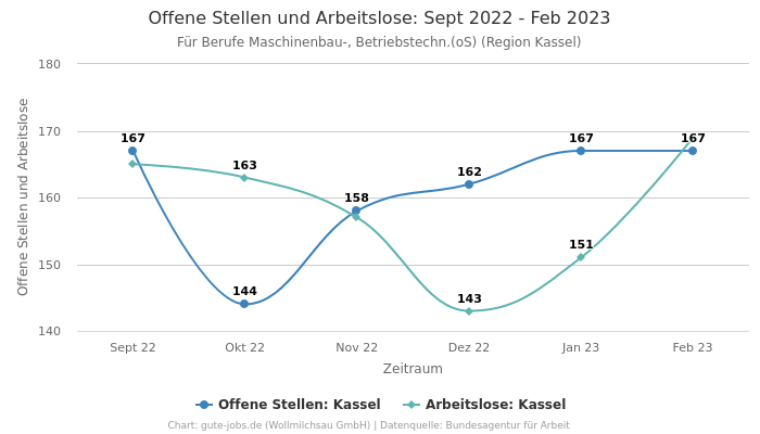 Offene Stellen und Arbeitslose: Sept 2022 - Feb 2023 | Für Berufe Maschinenbau-, Betriebstechn.(oS) | Region Kassel