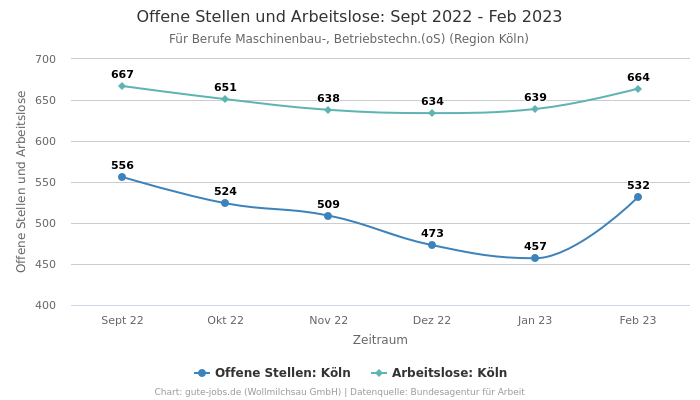 Offene Stellen und Arbeitslose: Sept 2022 - Feb 2023 | Für Berufe Maschinenbau-, Betriebstechn.(oS) | Region Köln