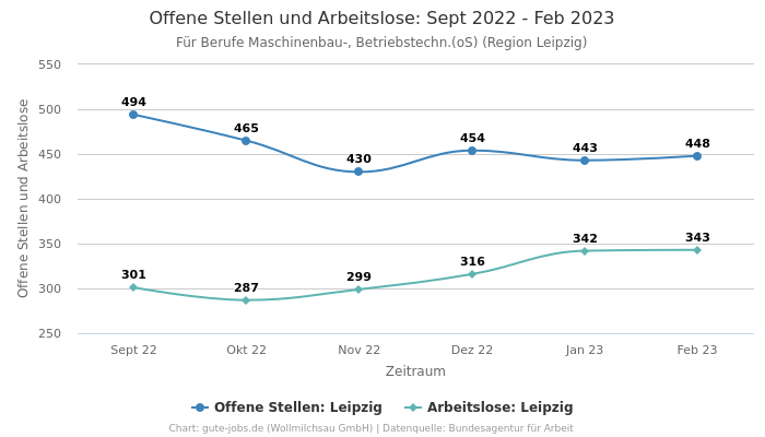 Offene Stellen und Arbeitslose: Sept 2022 - Feb 2023 | Für Berufe Maschinenbau-, Betriebstechn.(oS) | Region Leipzig