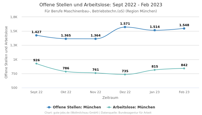 Offene Stellen und Arbeitslose: Sept 2022 - Feb 2023 | Für Berufe Maschinenbau-, Betriebstechn.(oS) | Region München