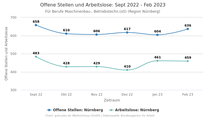 Offene Stellen und Arbeitslose: Sept 2022 - Feb 2023 | Für Berufe Maschinenbau-, Betriebstechn.(oS) | Region Nürnberg