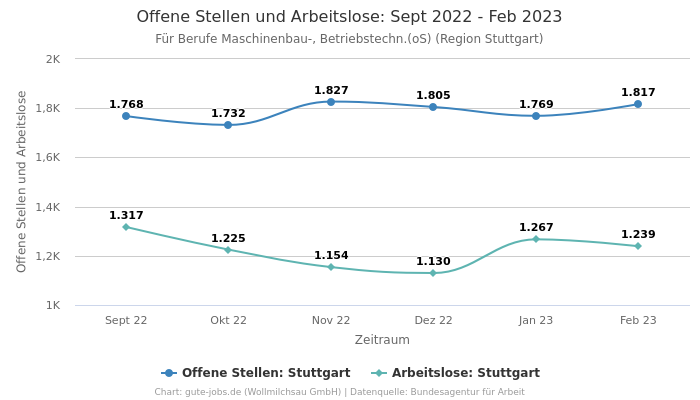 Offene Stellen und Arbeitslose: Sept 2022 - Feb 2023 | Für Berufe Maschinenbau-, Betriebstechn.(oS) | Region Stuttgart