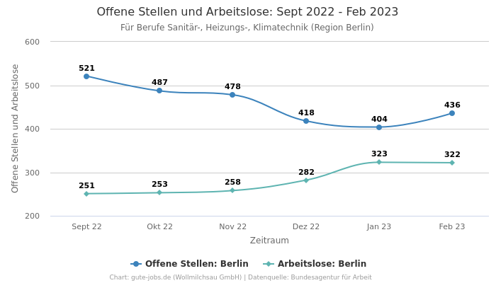 Offene Stellen und Arbeitslose: Sept 2022 - Feb 2023 | Für Berufe Sanitär-, Heizungs-, Klimatechnik | Region Berlin