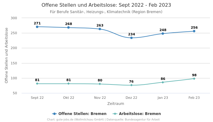 Offene Stellen und Arbeitslose: Sept 2022 - Feb 2023 | Für Berufe Sanitär-, Heizungs-, Klimatechnik | Region Bremen