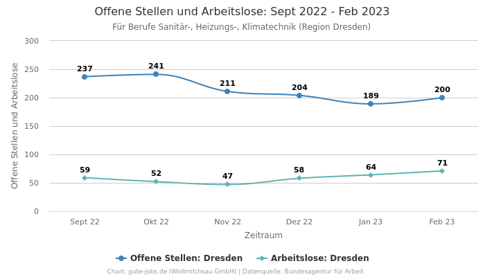 Offene Stellen und Arbeitslose: Sept 2022 - Feb 2023 | Für Berufe Sanitär-, Heizungs-, Klimatechnik | Region Dresden
