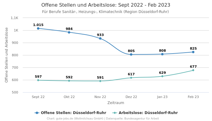 Offene Stellen und Arbeitslose: Sept 2022 - Feb 2023 | Für Berufe Sanitär-, Heizungs-, Klimatechnik | Region Düsseldorf-Ruhr