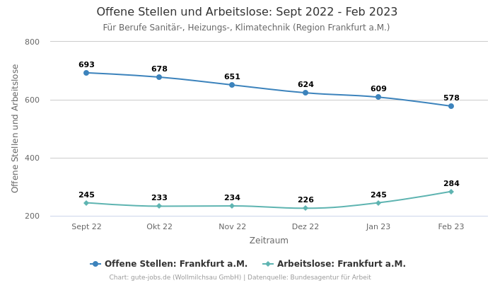 Offene Stellen und Arbeitslose: Sept 2022 - Feb 2023 | Für Berufe Sanitär-, Heizungs-, Klimatechnik | Region Frankfurt a.M.