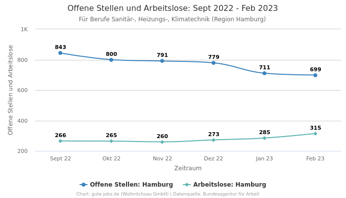 Offene Stellen und Arbeitslose: Sept 2022 - Feb 2023 | Für Berufe Sanitär-, Heizungs-, Klimatechnik | Region Hamburg