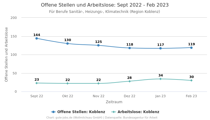 Offene Stellen und Arbeitslose: Sept 2022 - Feb 2023 | Für Berufe Sanitär-, Heizungs-, Klimatechnik | Region Koblenz