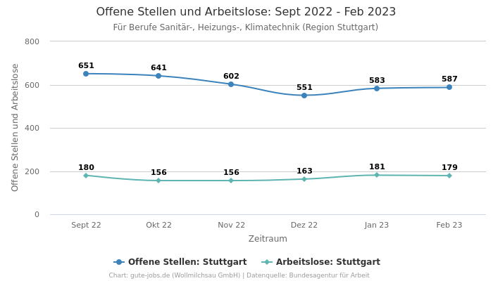 Offene Stellen und Arbeitslose: Sept 2022 - Feb 2023 | Für Berufe Sanitär-, Heizungs-, Klimatechnik | Region Stuttgart