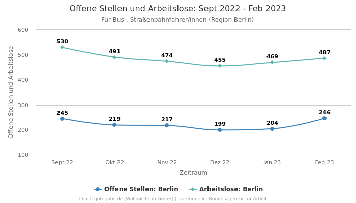 Offene Stellen und Arbeitslose: Sept 2022 - Feb 2023 | Für Bus-, Straßenbahnfahrer/innen | Region Berlin