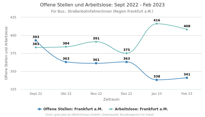 Offene Stellen und Arbeitslose: Sept 2022 - Feb 2023 | Für Bus-, Straßenbahnfahrer/innen | Region Frankfurt a.M.
