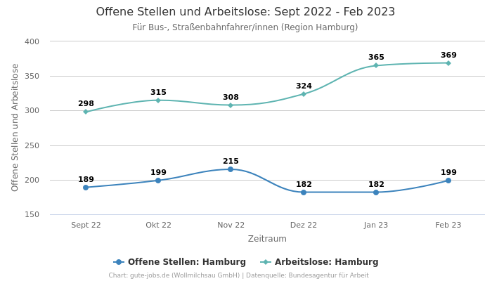 Offene Stellen und Arbeitslose: Sept 2022 - Feb 2023 | Für Bus-, Straßenbahnfahrer/innen | Region Hamburg