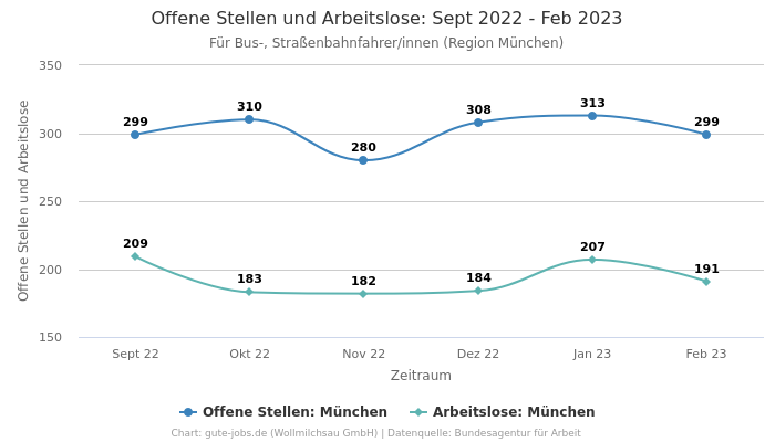 Offene Stellen und Arbeitslose: Sept 2022 - Feb 2023 | Für Bus-, Straßenbahnfahrer/innen | Region München