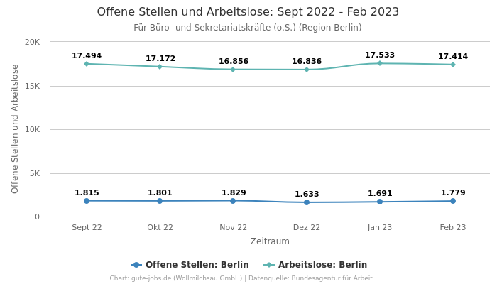 Offene Stellen und Arbeitslose: Sept 2022 - Feb 2023 | Für Büro- und Sekretariatskräfte (o.S.) | Region Berlin