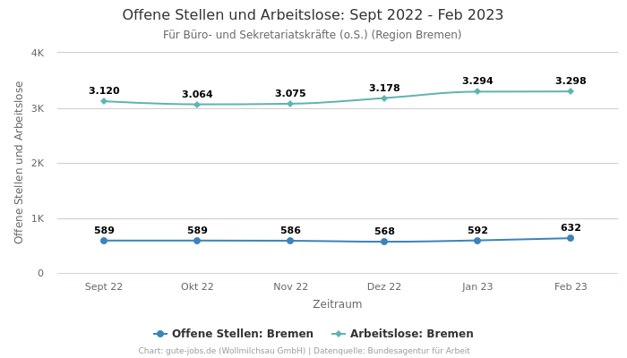 Offene Stellen und Arbeitslose: Sept 2022 - Feb 2023 | Für Büro- und Sekretariatskräfte (o.S.) | Region Bremen
