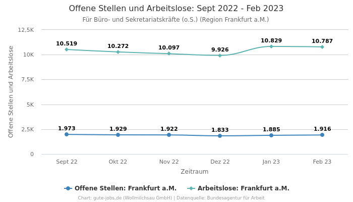 Offene Stellen und Arbeitslose: Sept 2022 - Feb 2023 | Für Büro- und Sekretariatskräfte (o.S.) | Region Frankfurt a.M.